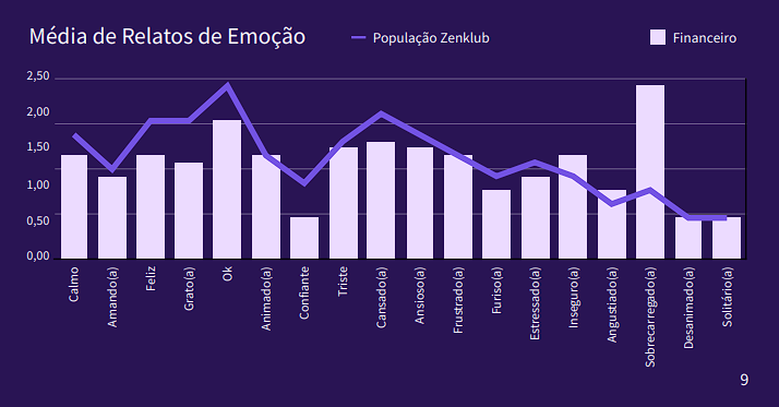 Gráfico mostrando os relatos de emoções das mulheres no setor financeiro.