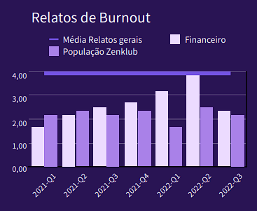 Gráfico de relatos de Burnout entre homens no setor financeiro.